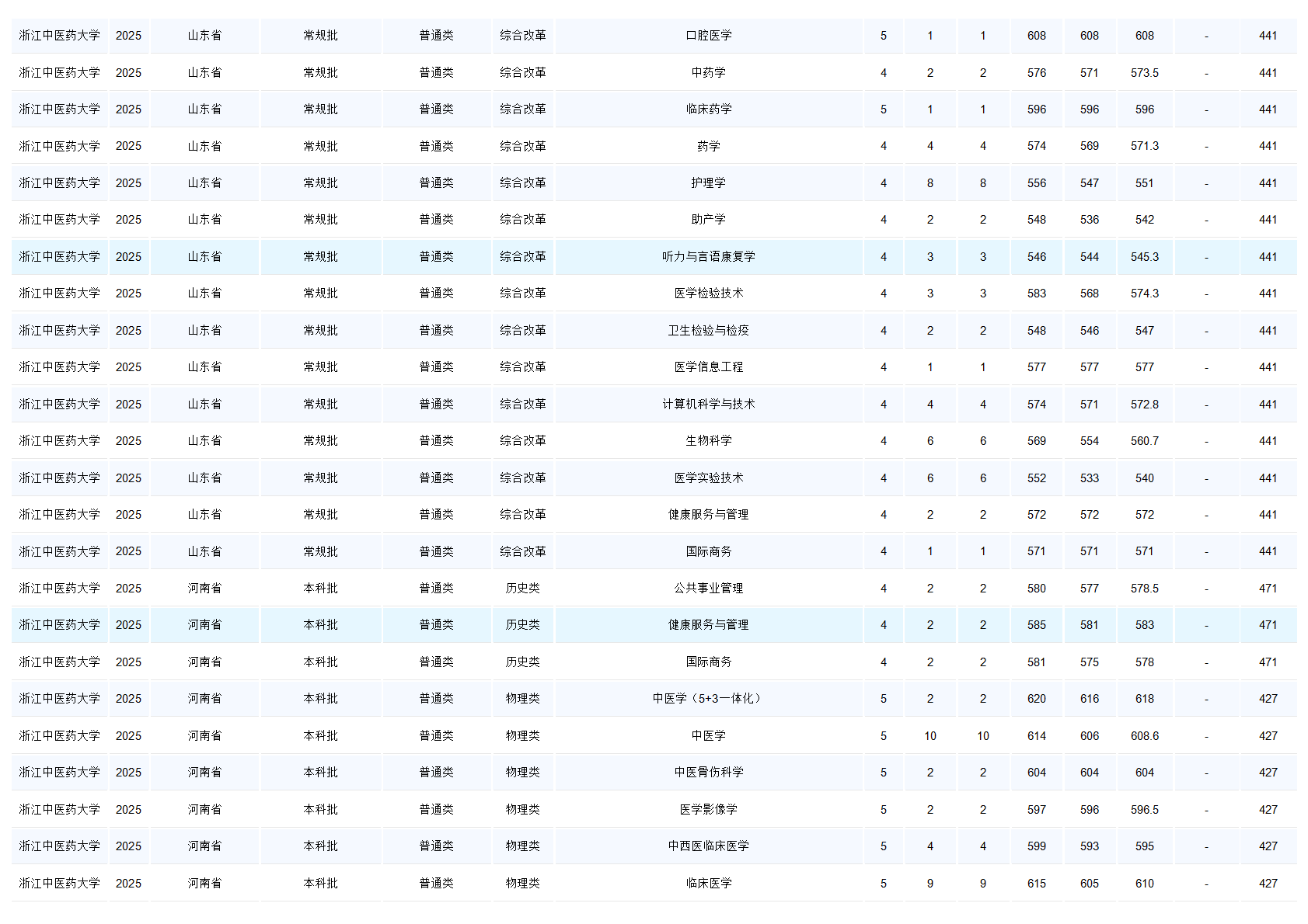 浙江中医药大学-2025年招生分数线