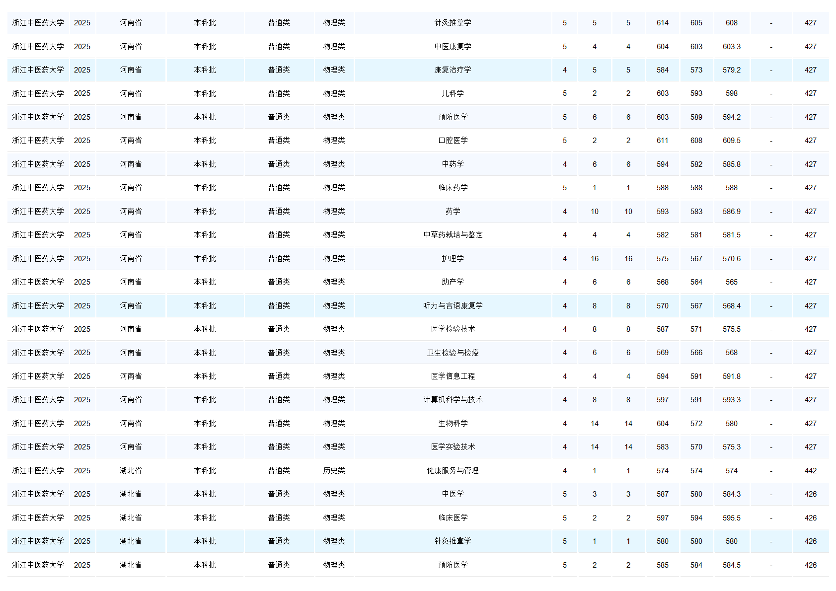 浙江中医药大学-2025年招生分数线