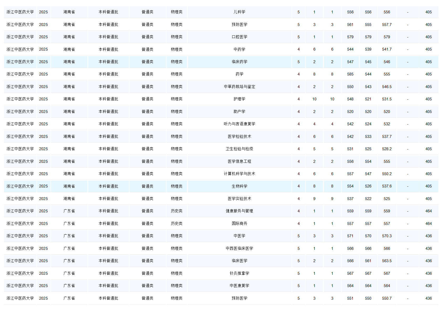 浙江中医药大学-2025年招生分数线