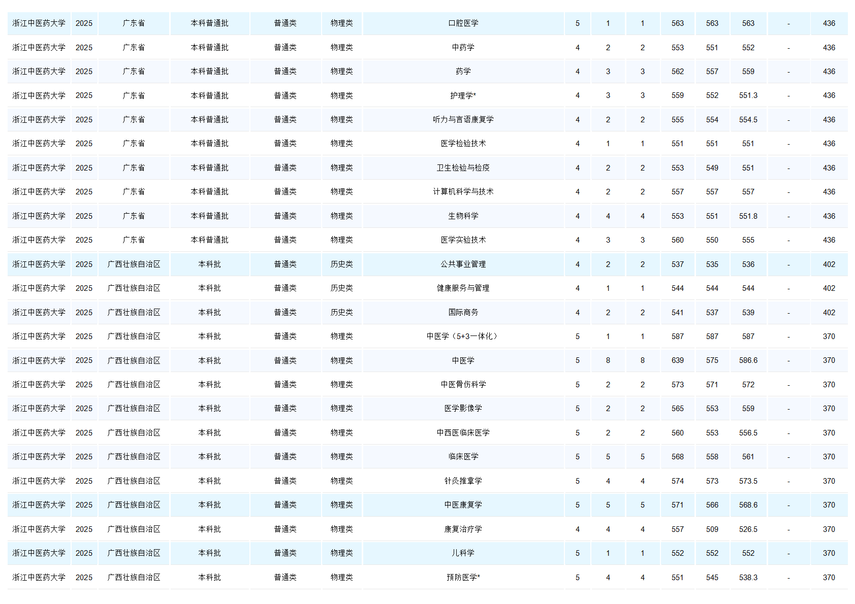 浙江中医药大学-2025年招生分数线