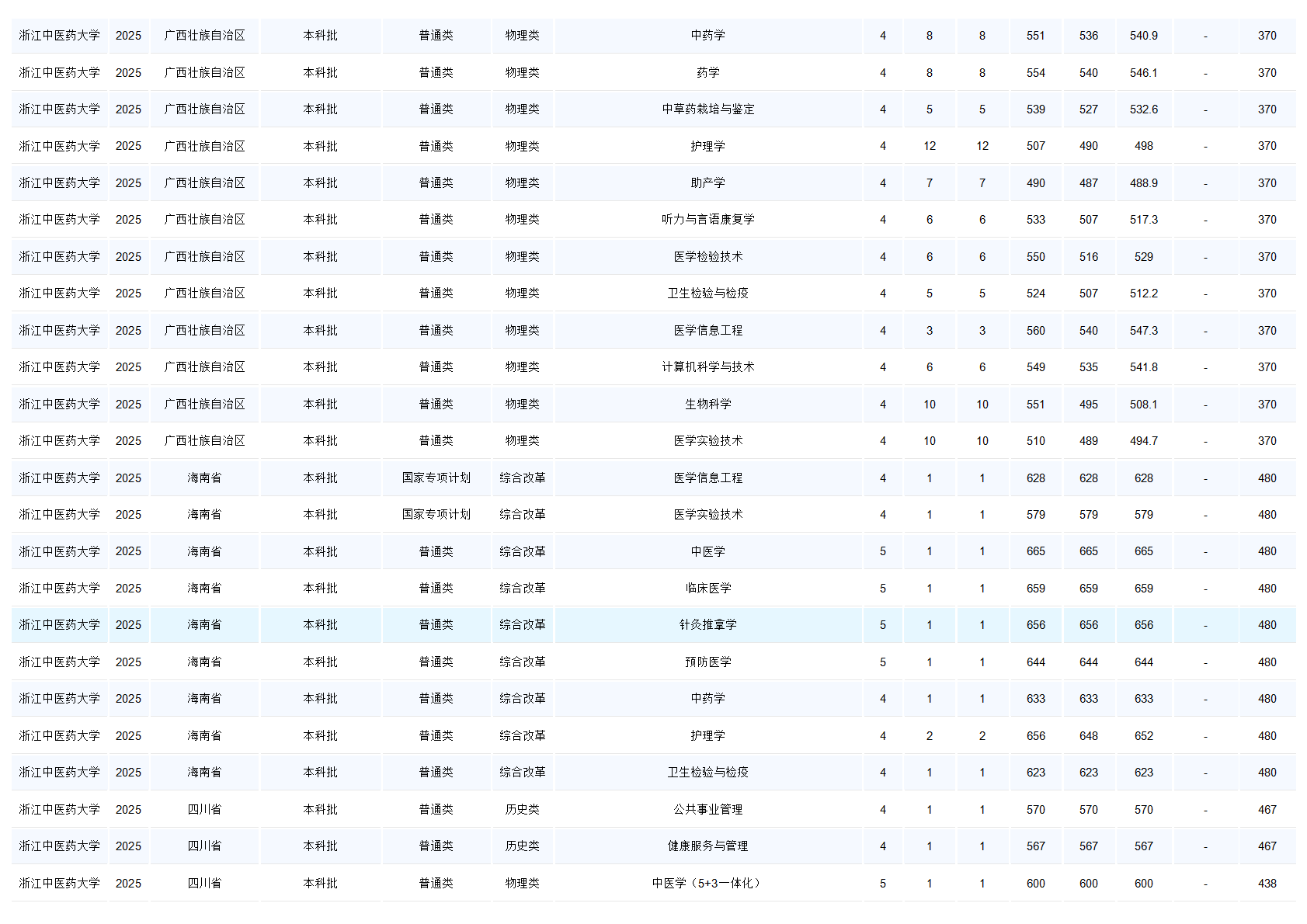 浙江中医药大学-2025年招生分数线