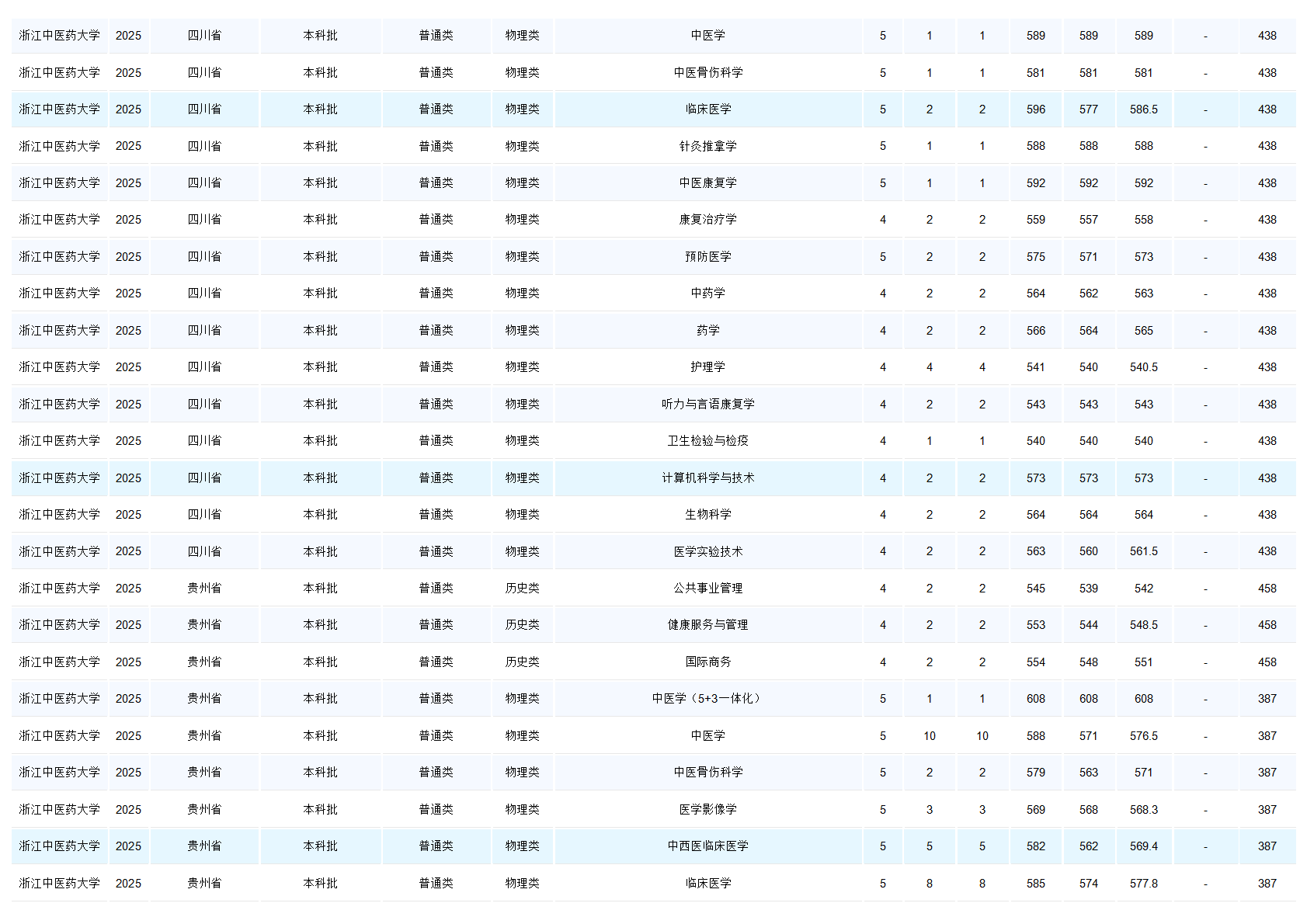 浙江中医药大学-2025年招生分数线