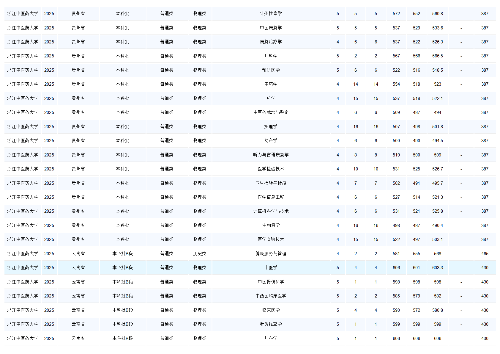 浙江中医药大学-2025年招生分数线