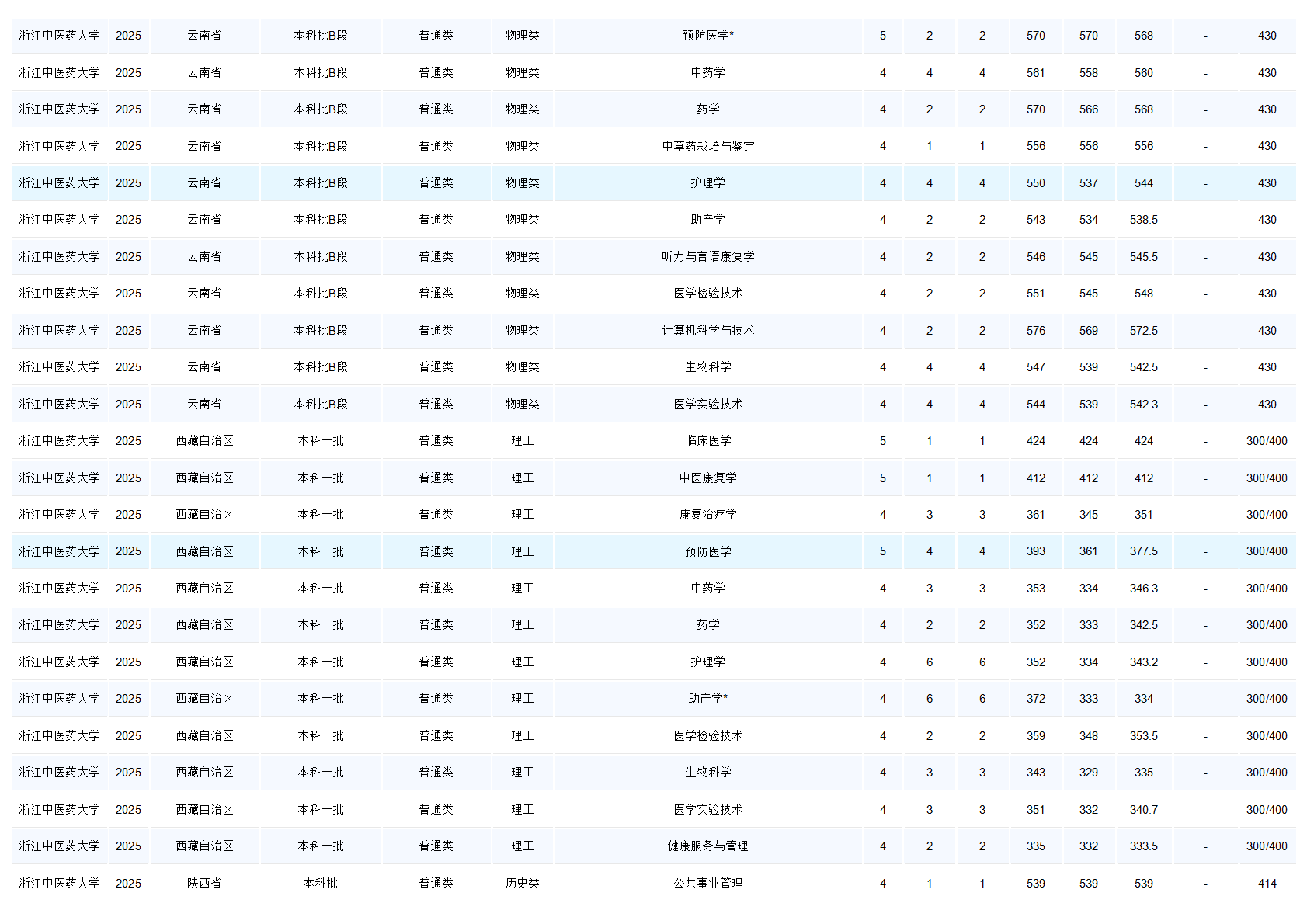 浙江中医药大学-2025年招生分数线