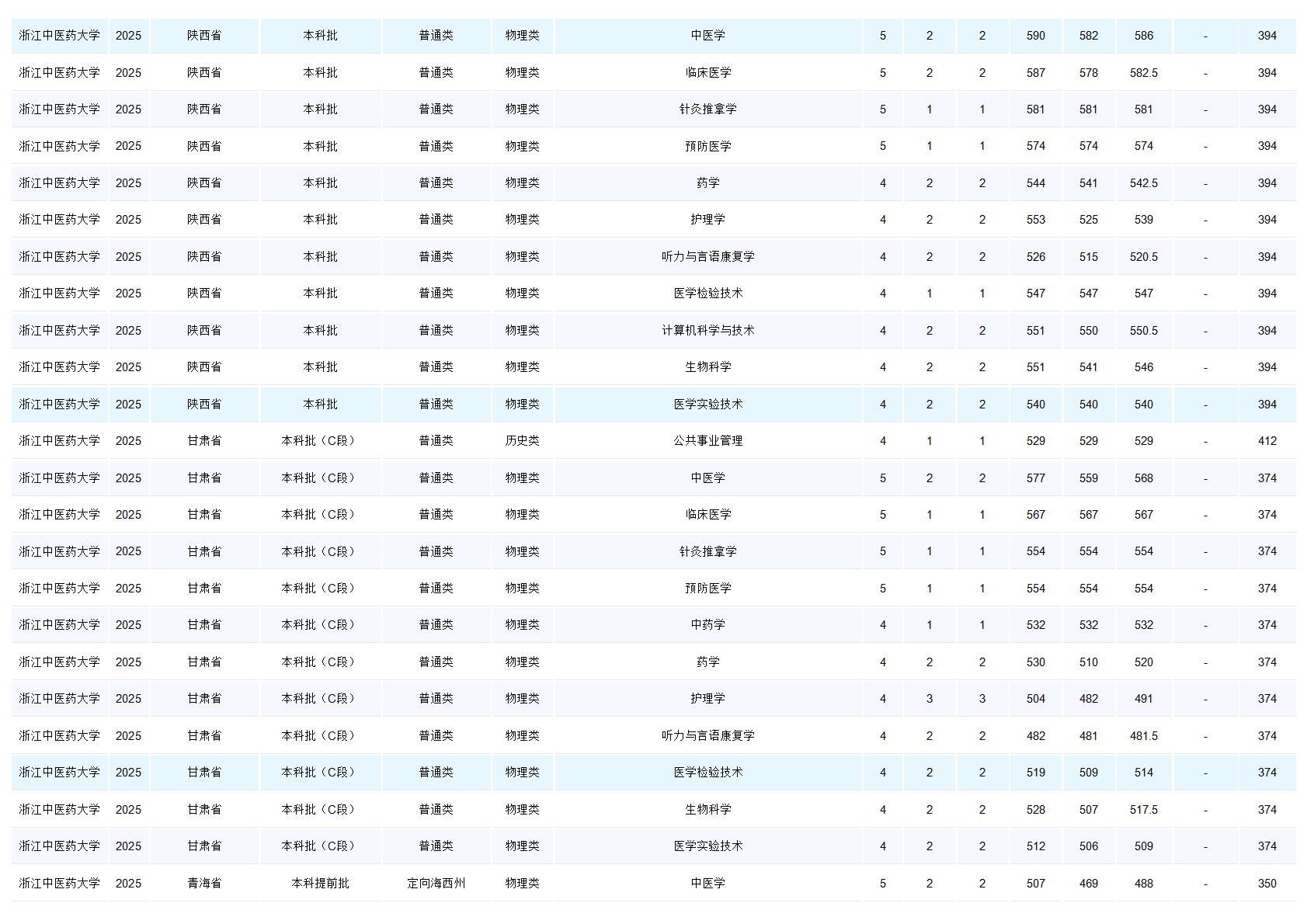 浙江中医药大学-2025年招生分数线