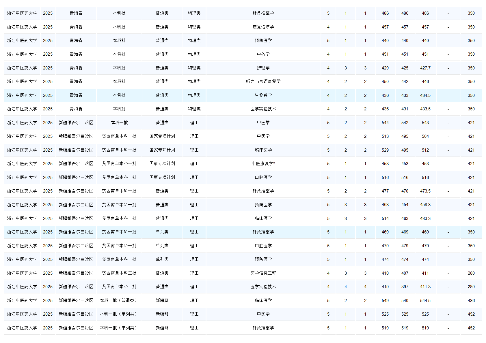 浙江中医药大学-2025年招生分数线