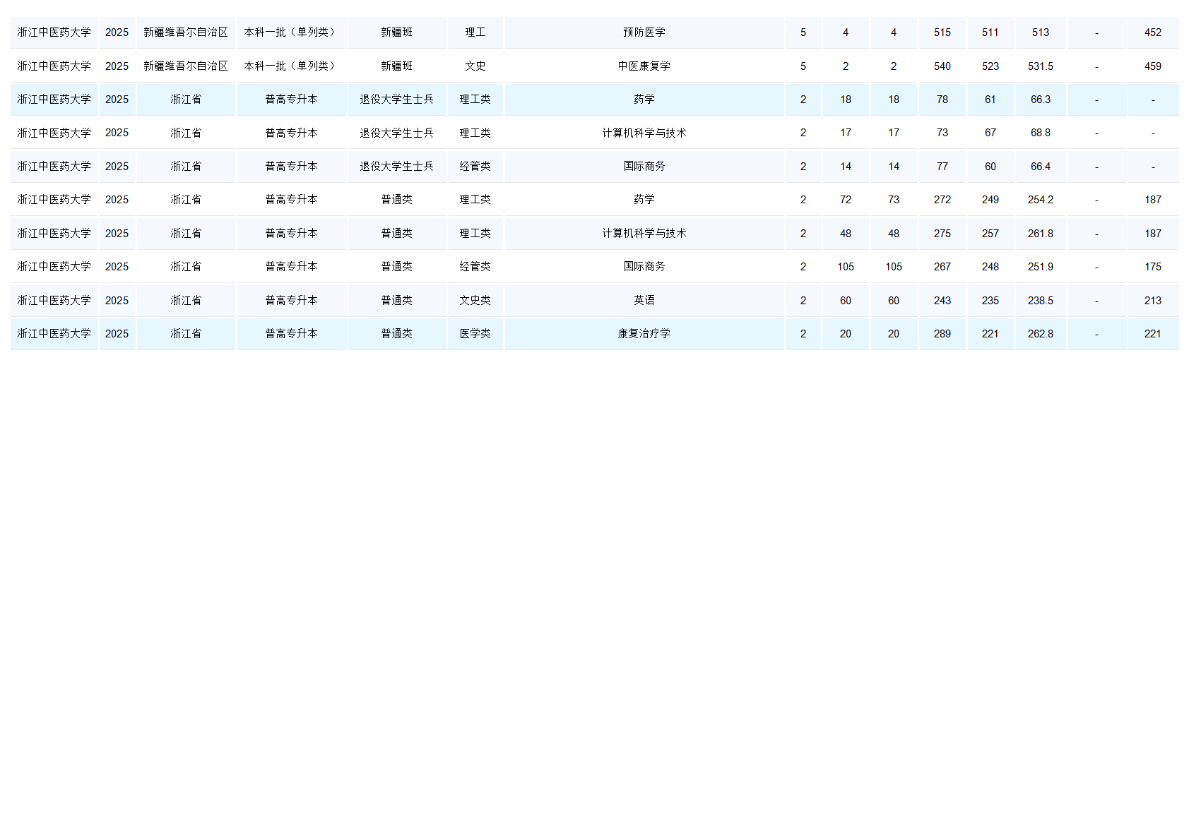 浙江中医药大学-2025年招生分数线