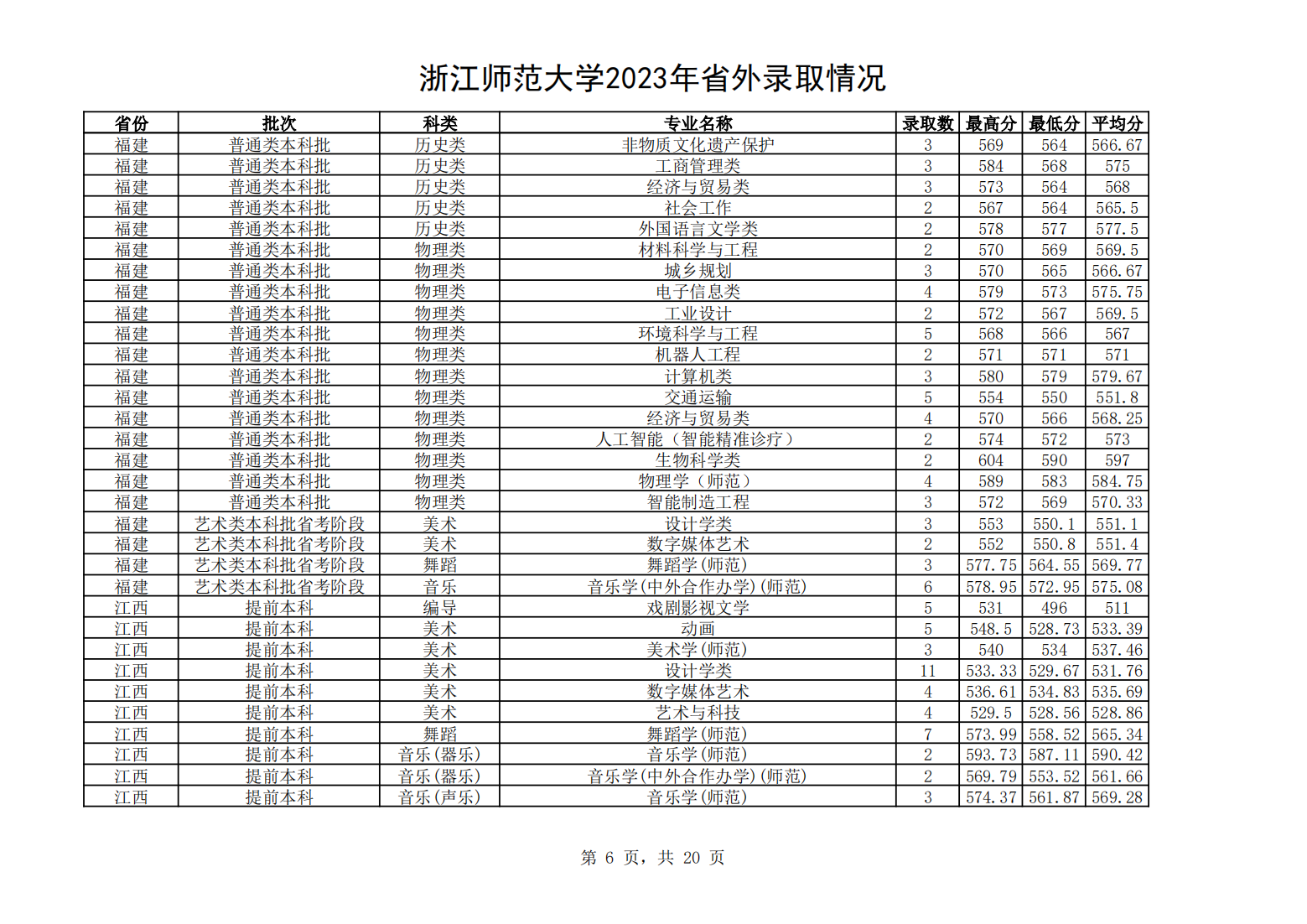 浙江师范大学2023年省外录取情况一览表