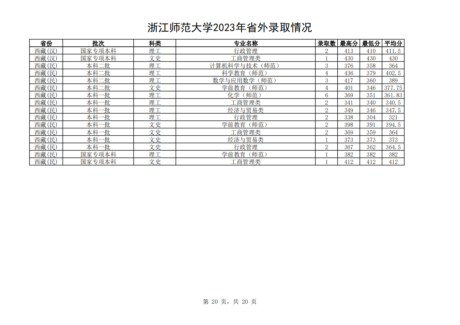 浙江师范大学2023年省外录取情况一览表