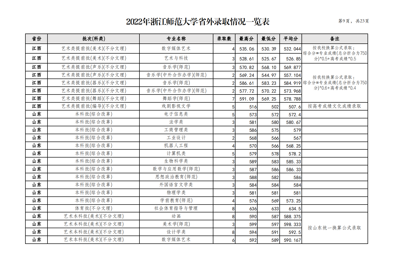 浙江师范大学2022年省外录取情况一览表