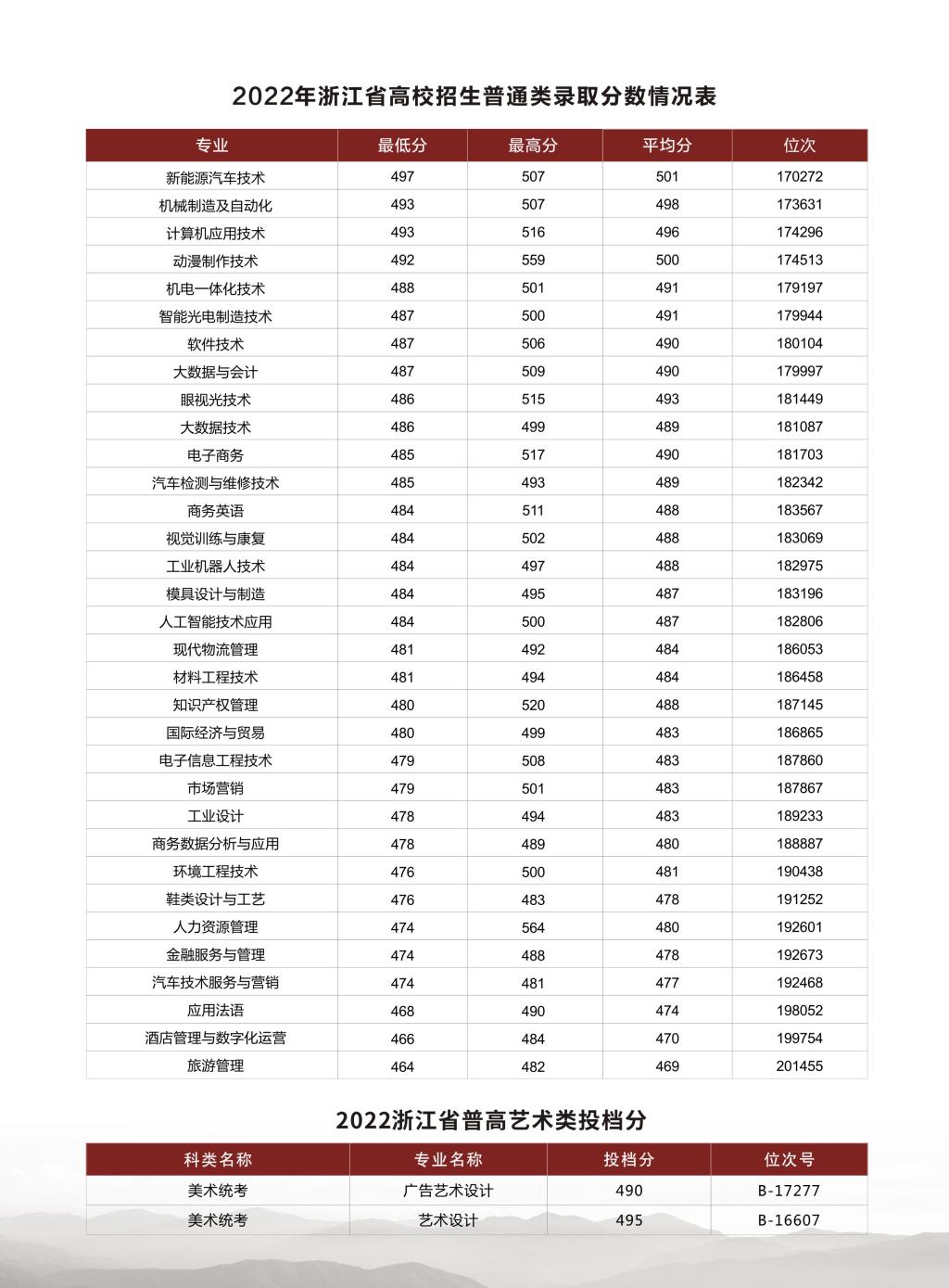浙江工贸职业技术学院－2023年招生简章