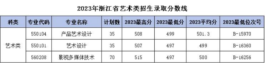 浙江机电职业技术学院－2023年浙江省艺术类招生录取分数线