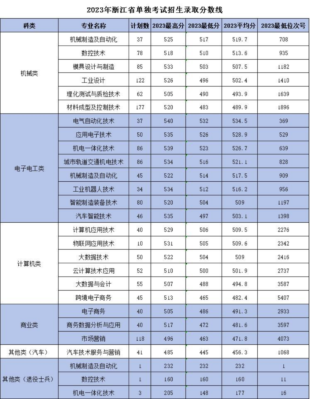 浙江机电职业技术学院－2023年浙江省单独考试招生录取分数线