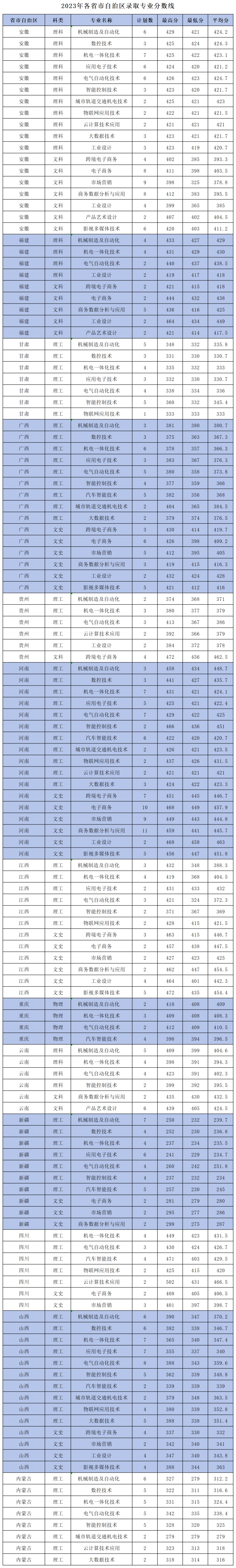 浙江机电职业技术学院－2023年各省市自治区录取专业分数线