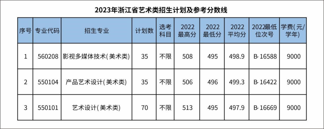 2023年浙江省艺术类招生计划及参考分数线
