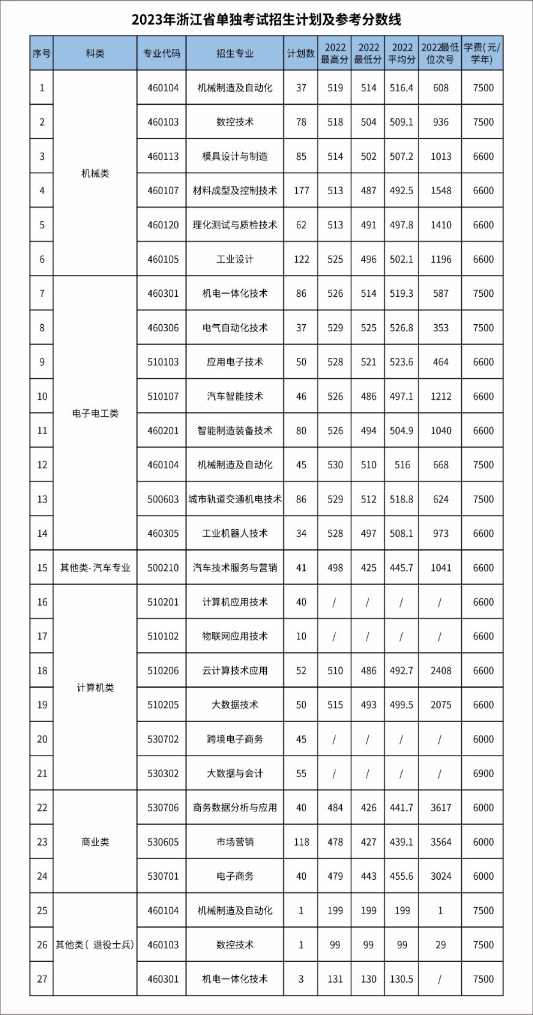 2023年浙江省单独考试招生计划及参考分数线