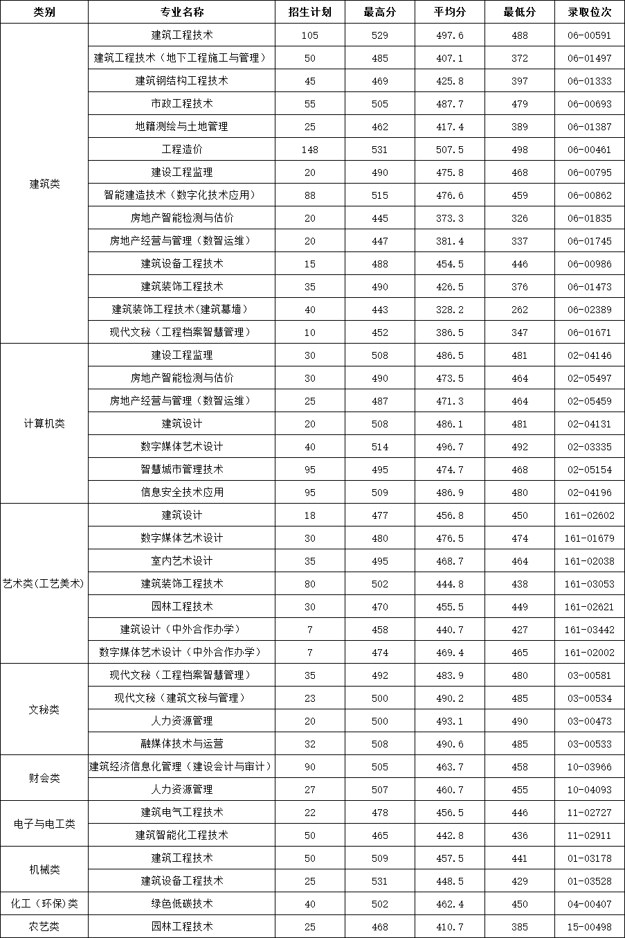 浙江建设职业技术学院－2023年浙江省定向培养军士录取分数情况