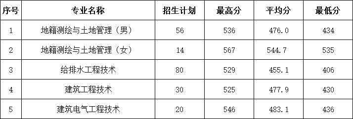 浙江建设职业技术学院－2023年单独考试招生录取分数情况