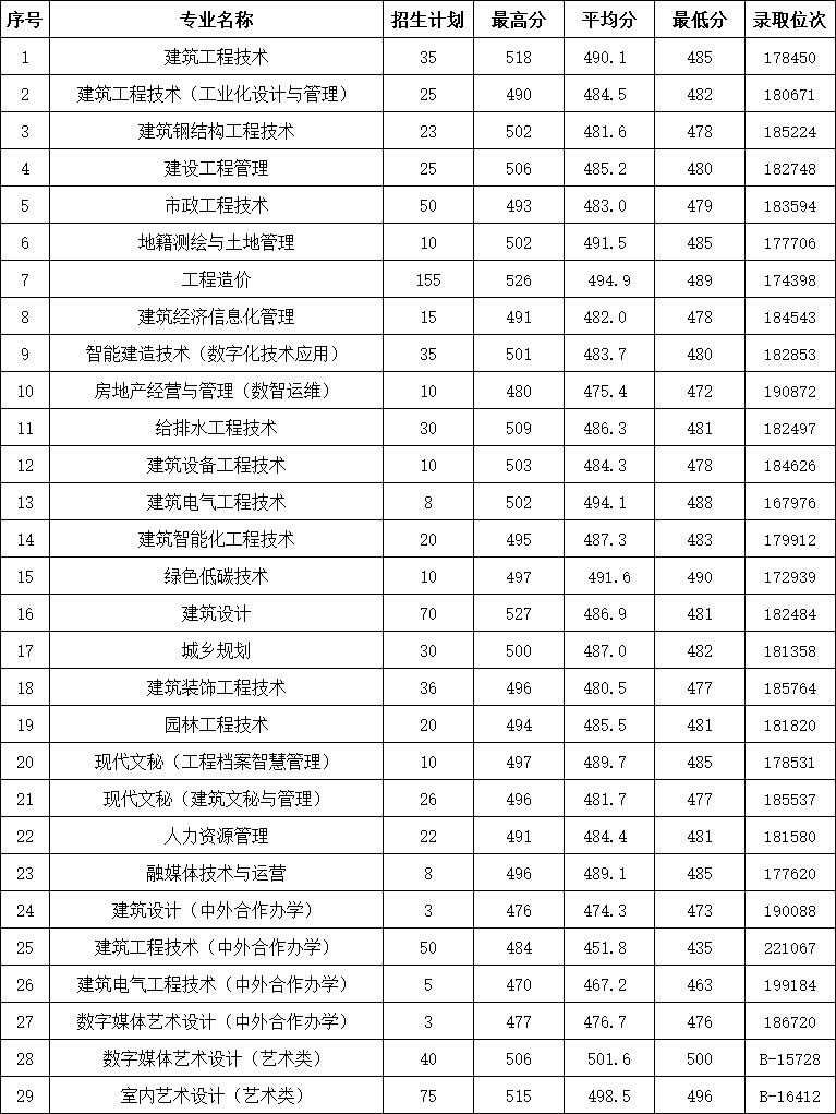 浙江建设职业技术学院－2023年浙江省普高录取分数情况