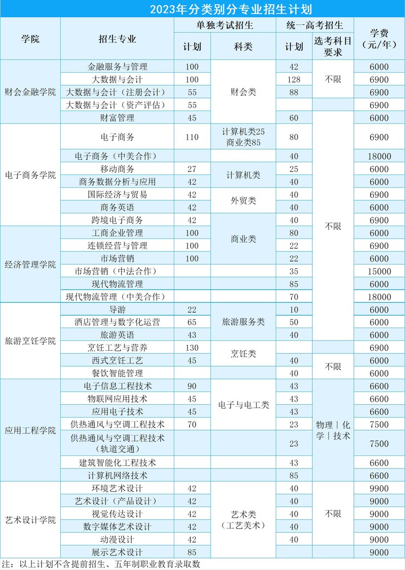 浙江商业职业技术学院2023年招生计划