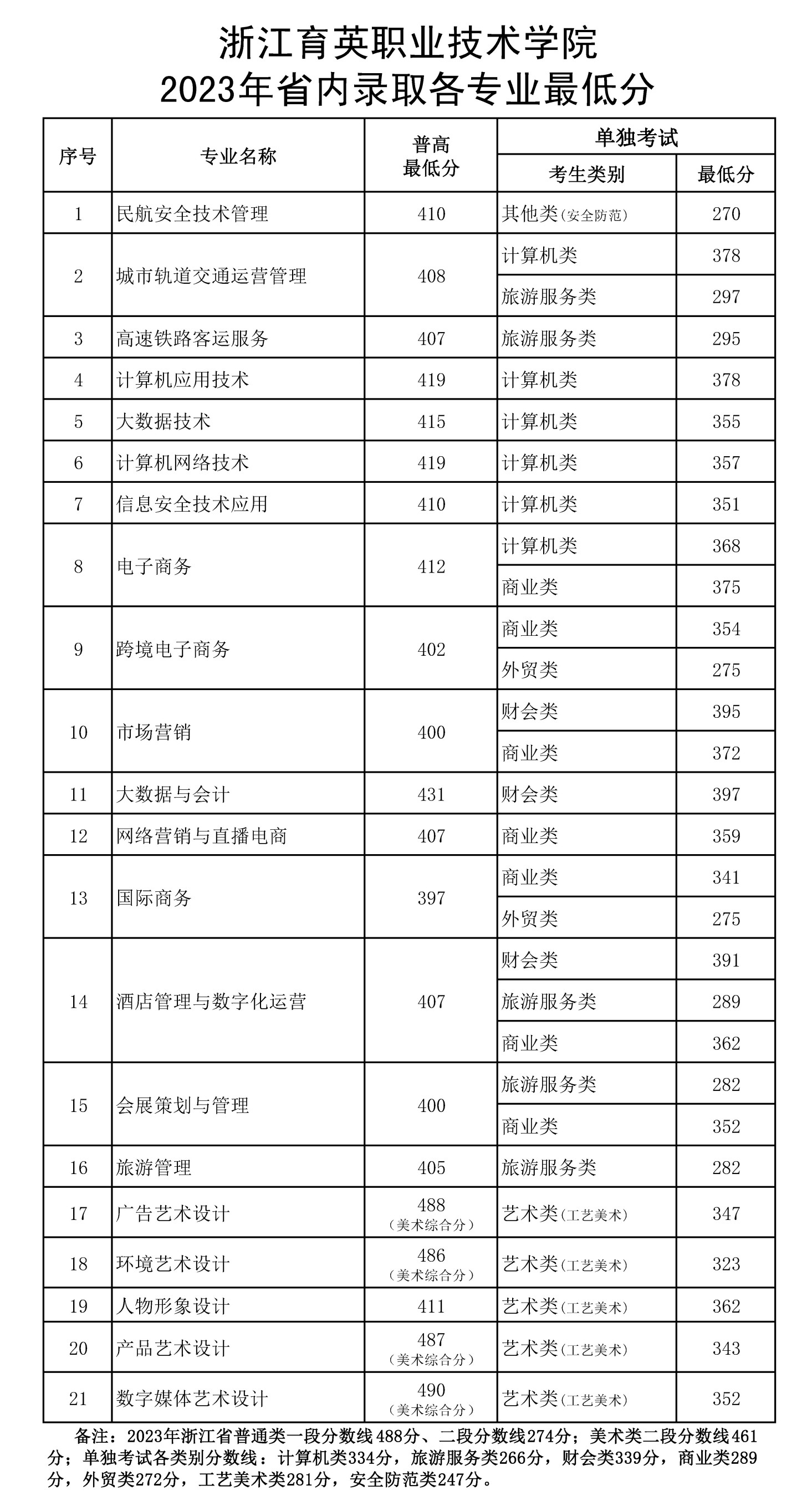 浙江育英职业技术学院－2023年省内各专业录取新生最低分