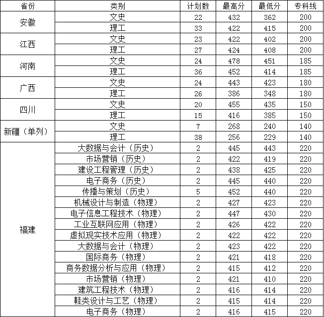 温州职业技术学院－2023年外省普高录取分数