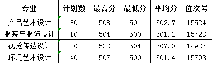 温州职业技术学院－2023年浙江省普高艺术类录取分数