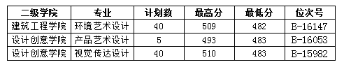 温州职业技术学院－2021年浙江省普高艺术类录取分数