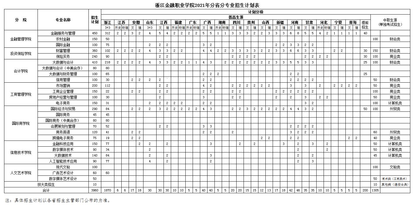 浙江金融职业学院2021年分省分专业招生计划表