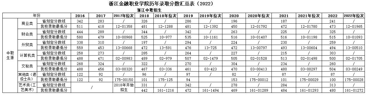 浙江金融职业学院历年录取分数汇总表(2022）