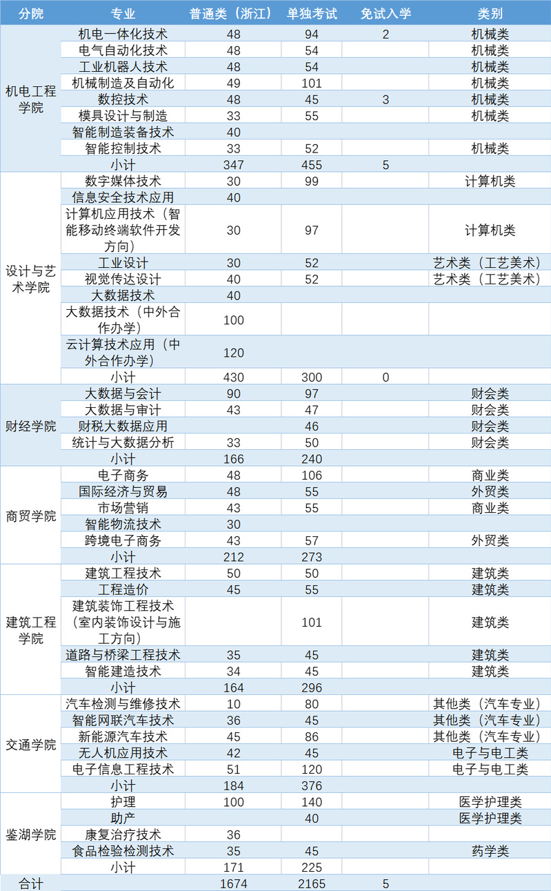 浙江工业职业技术学院2023年分院分专业（统招）招生计划