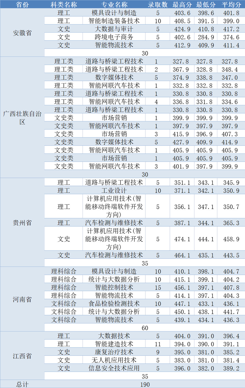 浙江工业职业技术学院2023年外省录取情况统