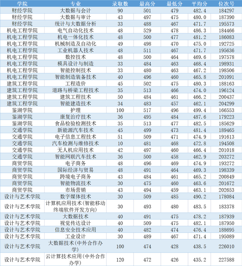 浙江工业职业技术学院2023年浙江省普通高等学校（普通类）录取情况统计