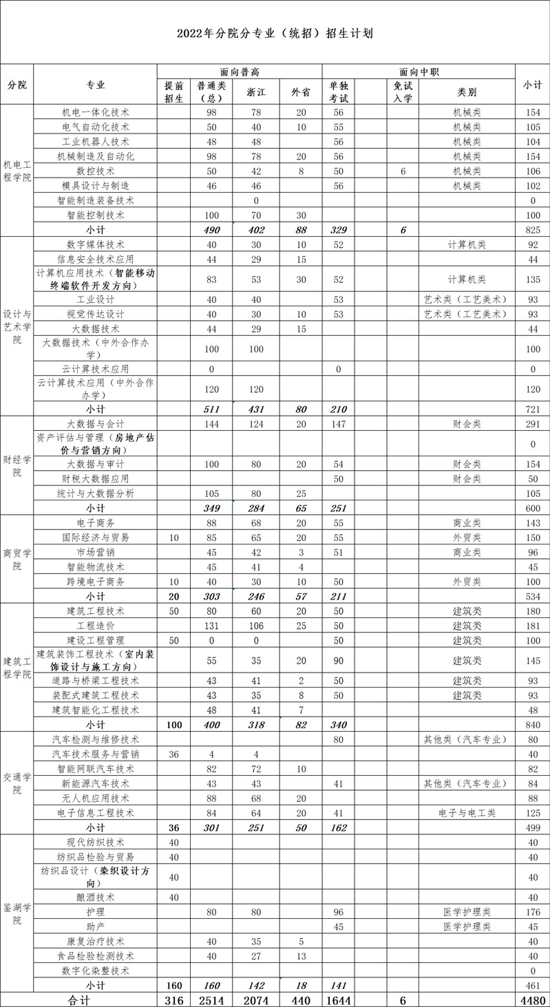 浙江工业职业技术学院2022年分院分专业（统招）招生计划