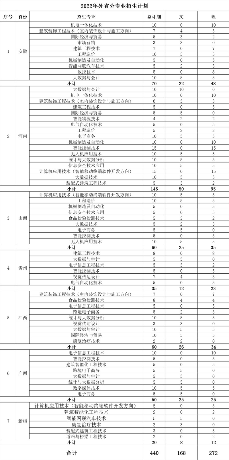 浙江工业职业技术学院2022年外省分专业招生计划