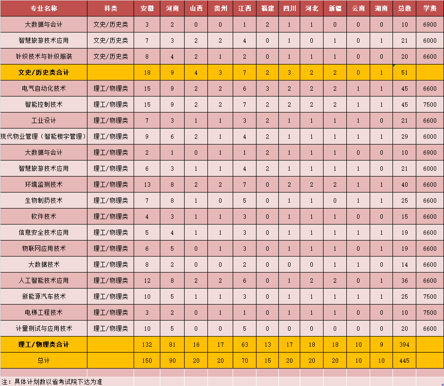 杭州职业技术学院-2023年外省分省分专业招生计划表 杭州职业技术学院-2023年外省分省分专业招生计划表