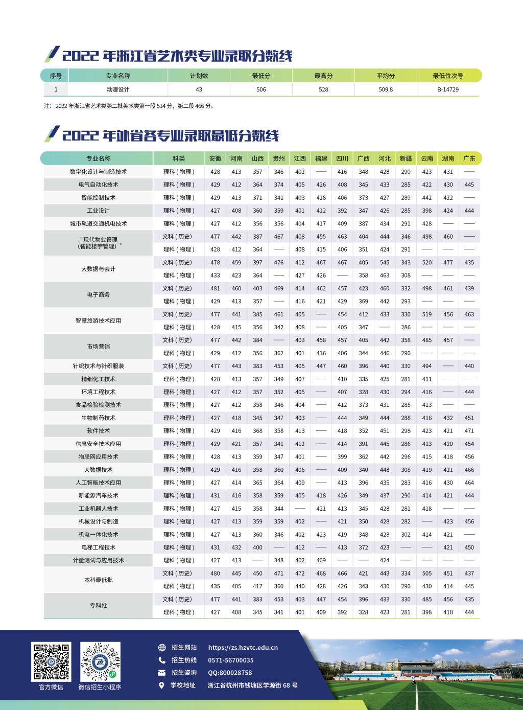 杭州职业技术学院－2022年浙江省艺术类专业录取分数线 / 2022年外省各专业录取最低分数线