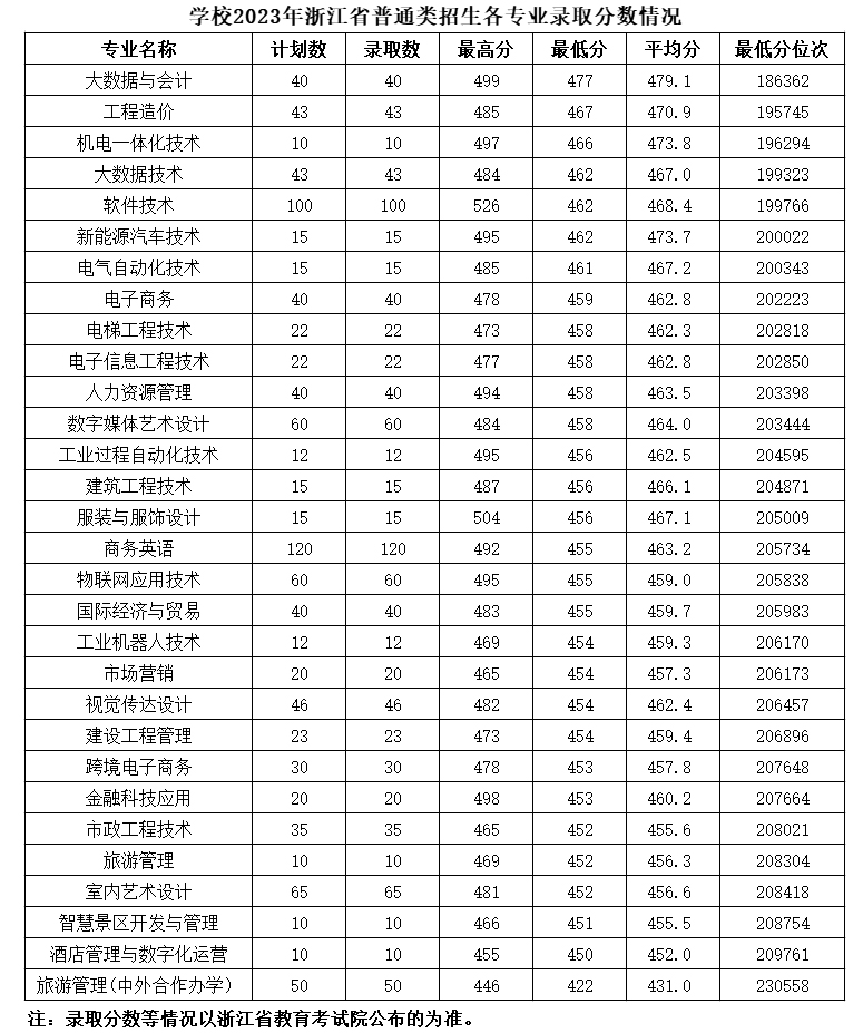 湖州职业技术学院2023年浙江省普通类招生各专业录取分数情况
