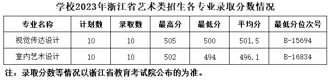 湖州职业技术学院2023年浙江省艺术类招生各专业录取分数情况