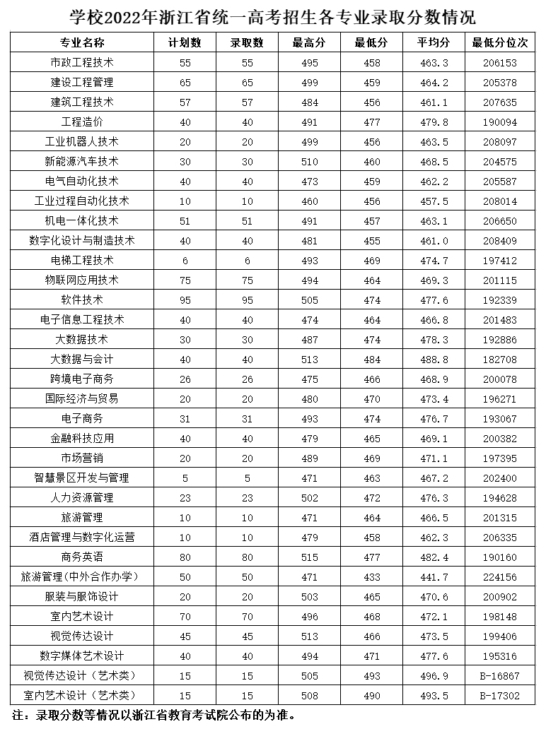 湖州职业技术学院2022年浙江省统一高考招生各专业录取分数情况