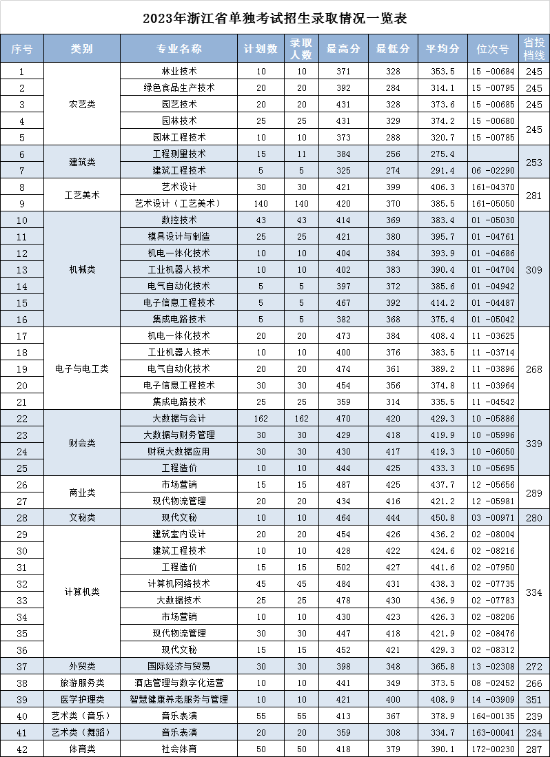 丽水职业技术学院2023年单独考试招生录取分数一览表