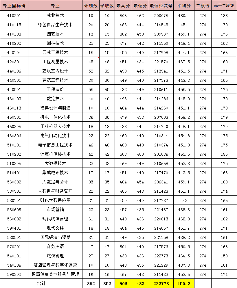 丽水职业技术学院2023年浙江省普通类录取情况一览表