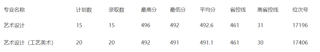 丽水职业技术学院2023年浙江省艺术类第二批录取情况一览表