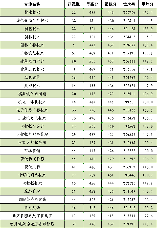 丽水职业技术学院2021年浙江省普通类录取情况一览表