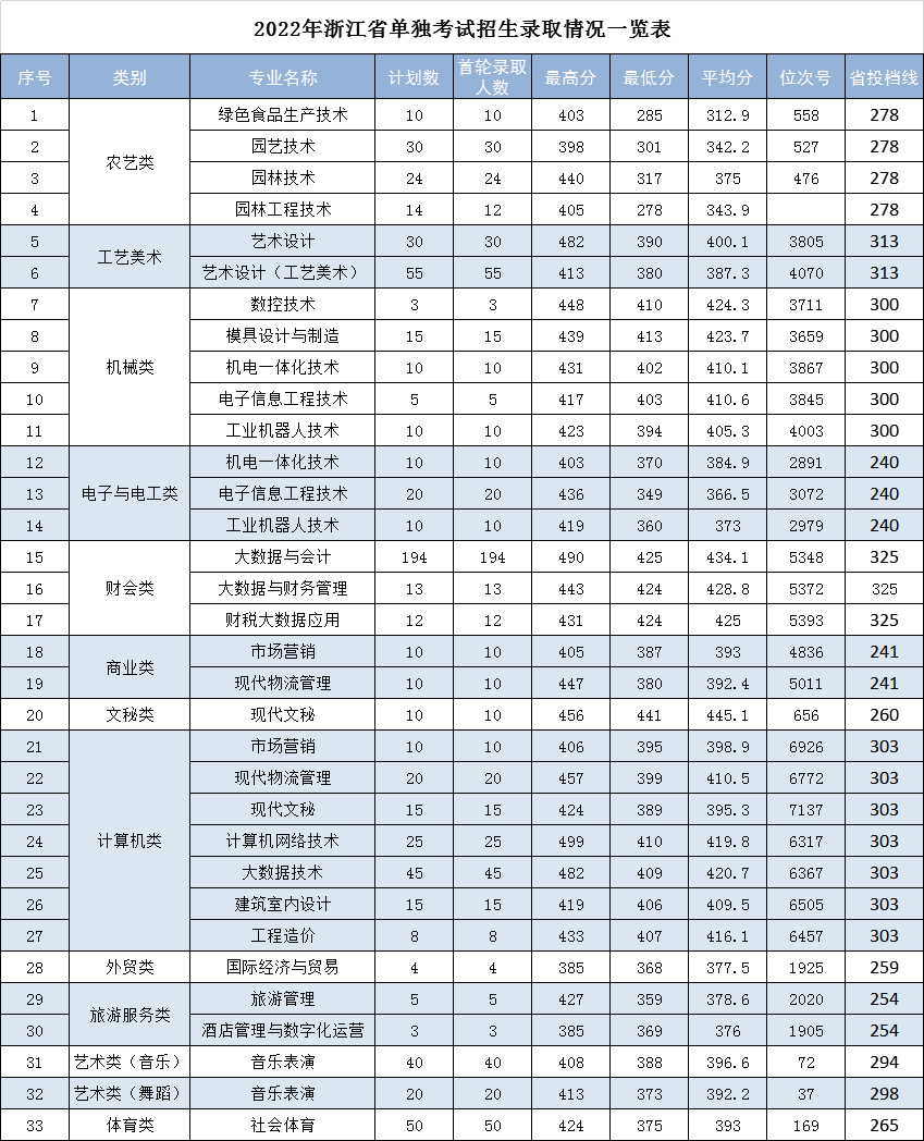 丽水职业技术学院2022年单独考试招生录取分数一览表