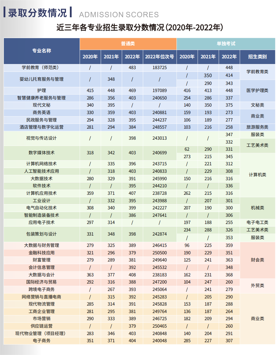浙江东方职业技术学院－2022年招生分数线