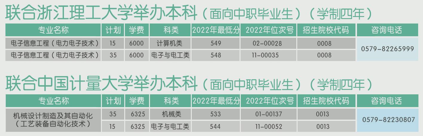 2023年浙江省四年制高等职业教育人才培养试点招生计划表