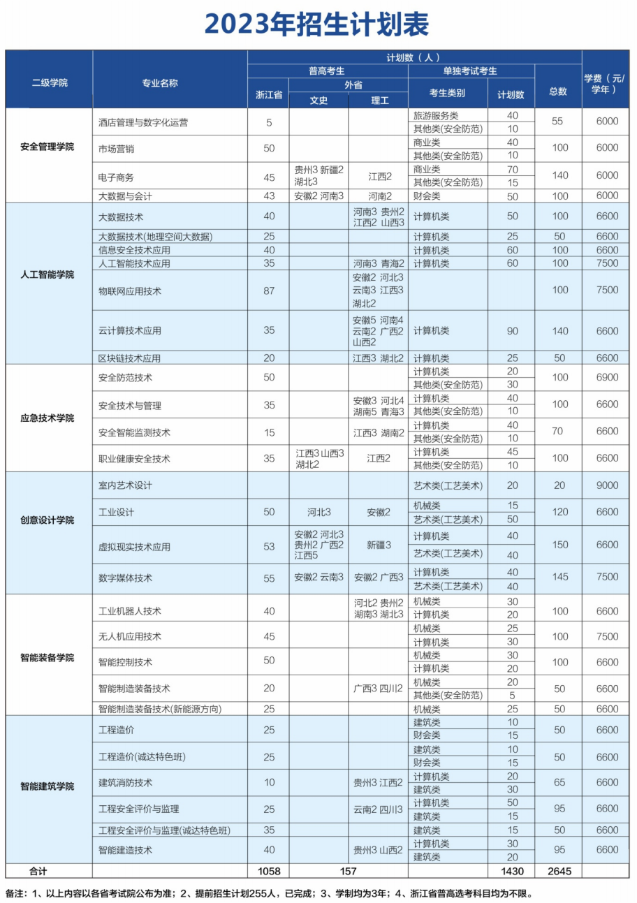 浙江安防职业技术学院2023年招生计划