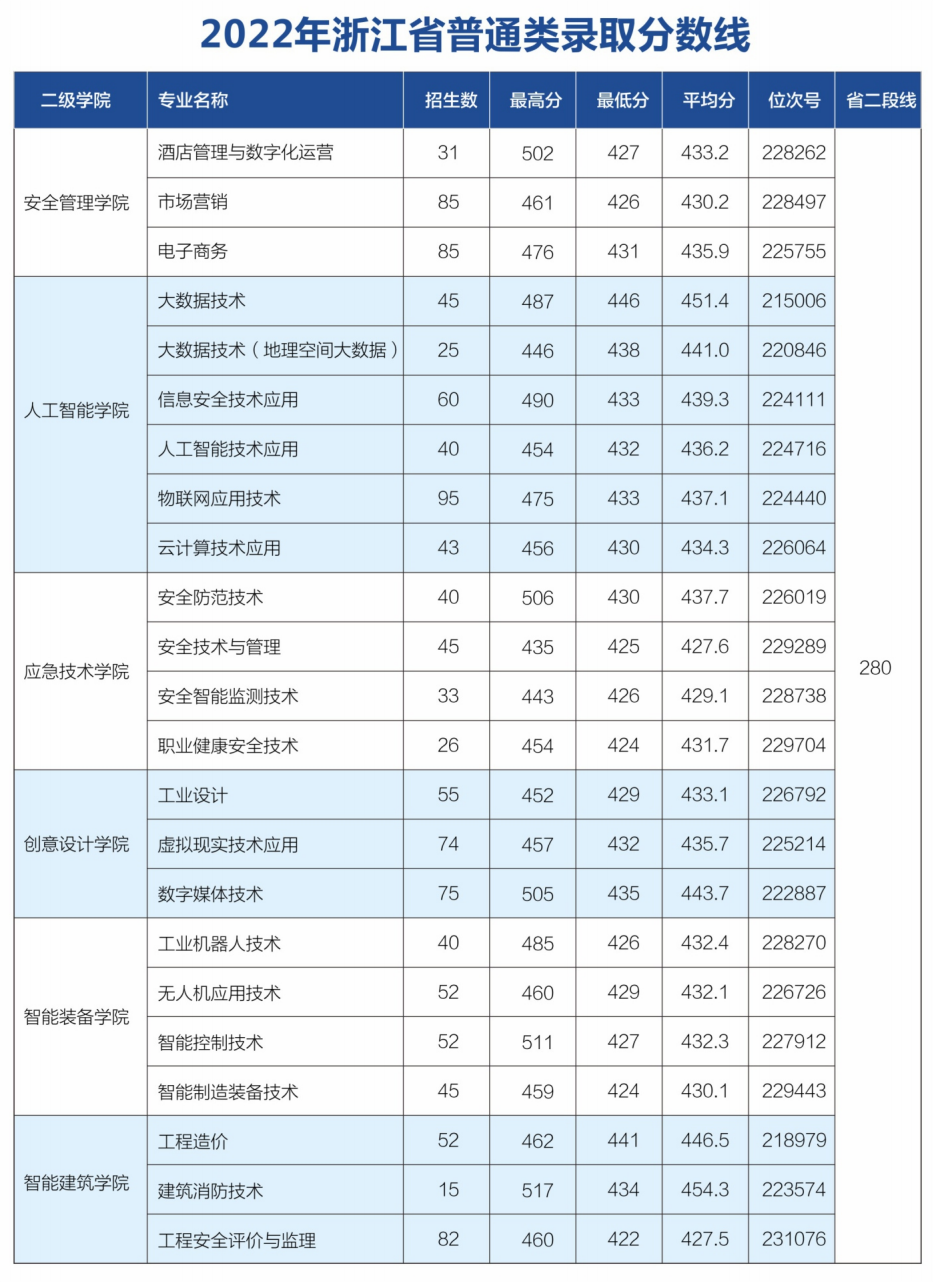 浙江安防职业技术学院2022年招生分数