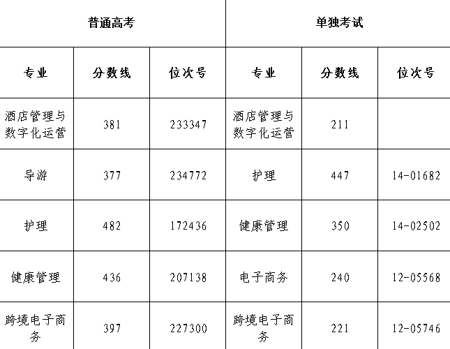2021年浙江省招生各专业录取分数及位次号情况